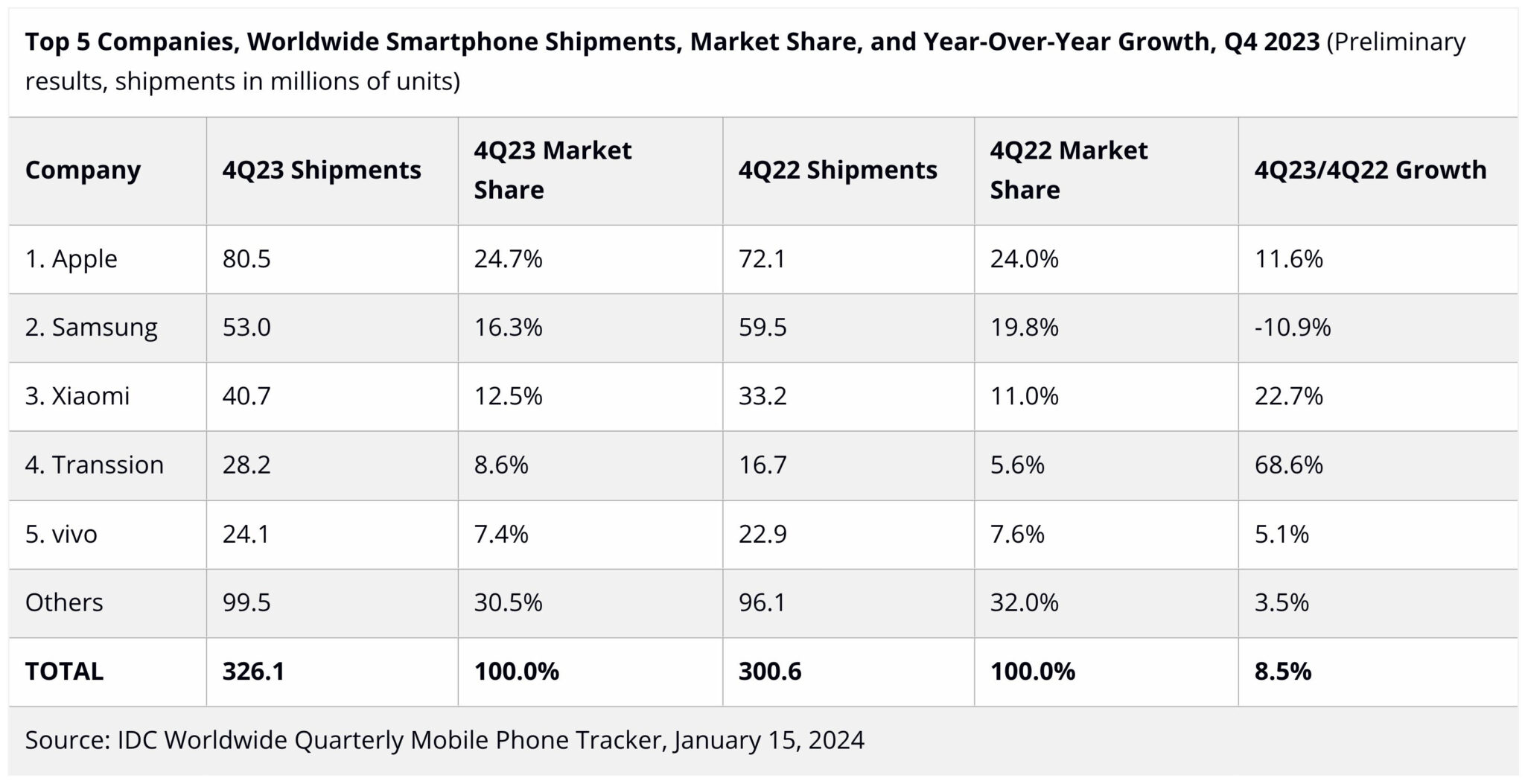 Akıllı telefon tarafında 2023 yılının lideri Apple oldu LOG