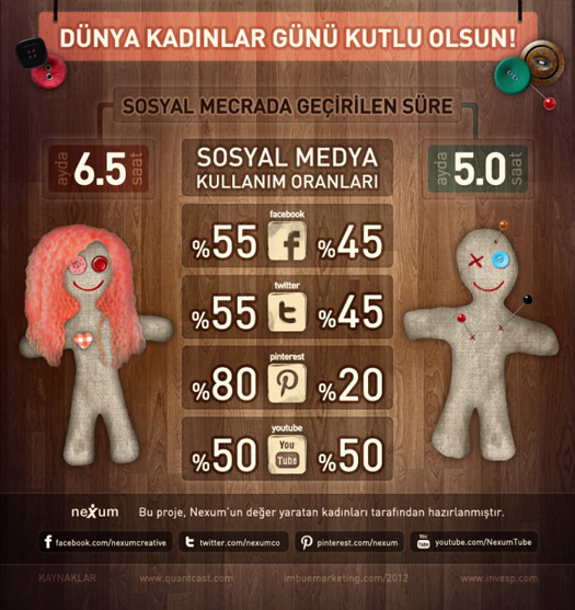 Sosyal medya infografiği