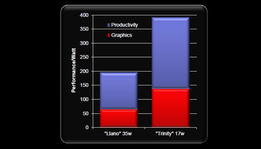 AMD Llano vs. Trinity