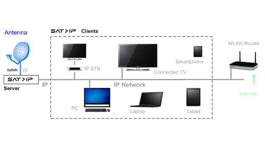 SAT IP