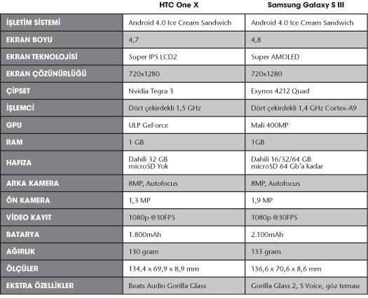 Samsung Galaxy S III VS HTC One X