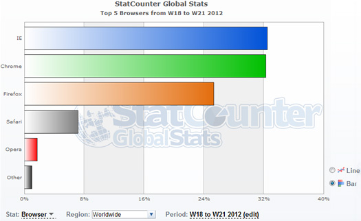 StatCounter Google Chrome