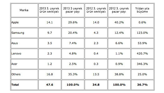 IDC 2013 3. çeyrek tablet pazarı