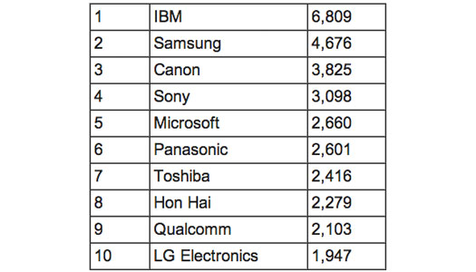 IBM patent listesi