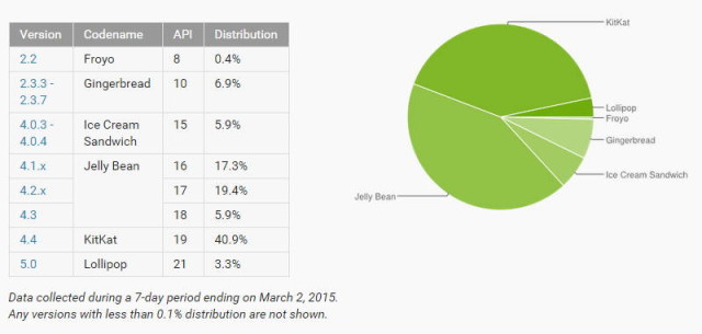 android_lollipop_distro_march-640x305