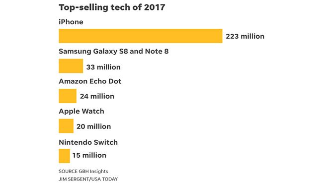 2017'nin En çok satan teknoloji ürünü