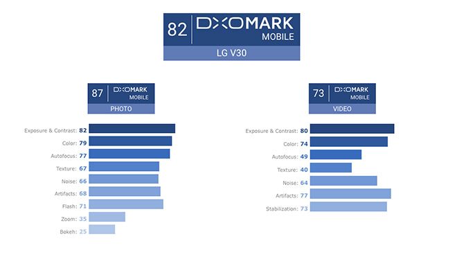 LG V30 DxOMark