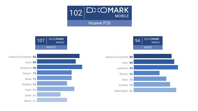 Huawei P20 Pro 20 Pro DxOMark