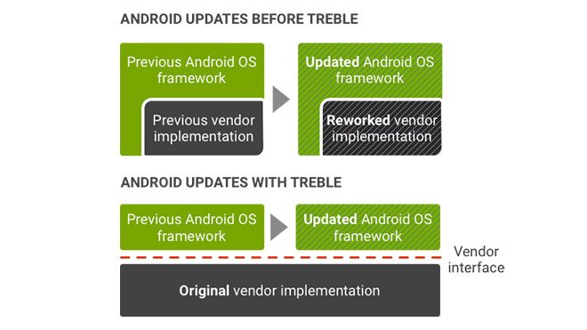 Google Android Project Treble