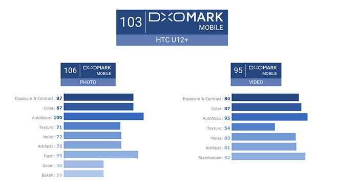 HTC U12+ DxOMark