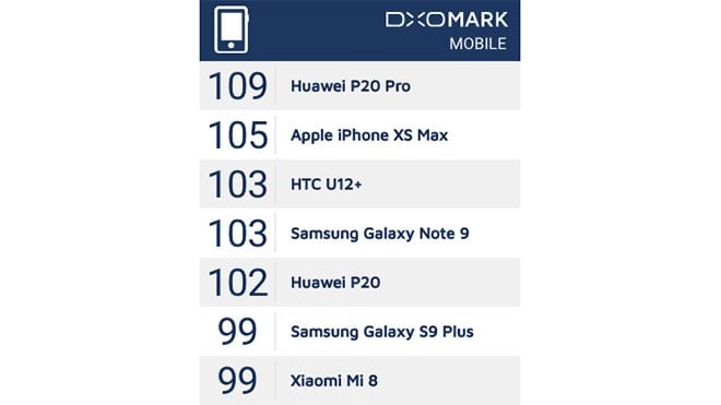 Apple iPhone Xs Max Huawei P20 Pro DxOMark