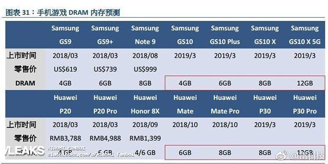 Samsung Galaxy S10 Huawei P30 Huawei P30 Pro