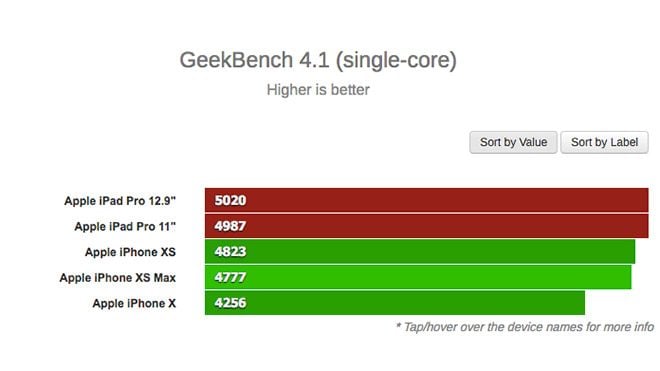 Apple iPad Pro A12X Bionic işlemci Geekbench