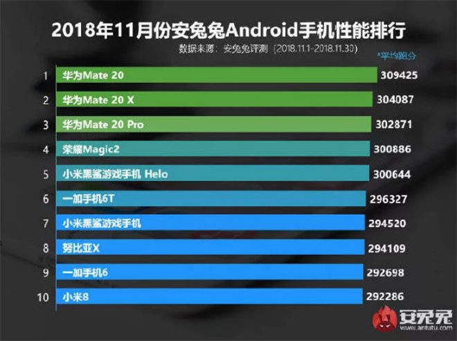 Kirin 980 AnTuTu Kirin 980 darbesi; işte AnTuTu’ya göre kasım ayının en güçlü Android akıllı telefon modelleri