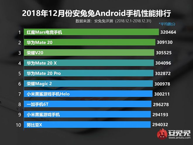 AnTuTu aralık ayının en güçlü Android akıllı telefon modelleri