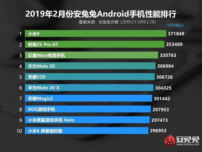 Xiaomi Mi 9 AnTuTu en güçlü Android akıllı telefon modelleri