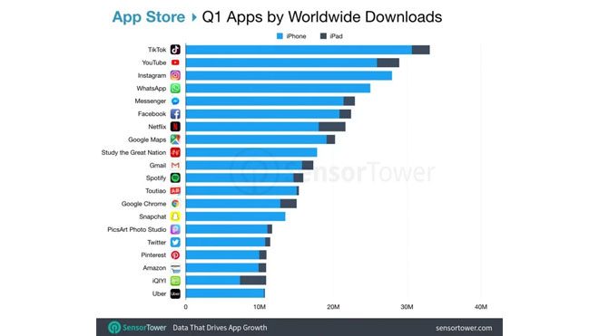 Ne WhatsApp ne Instagram iPhone sahiplerinin favori uygulaması