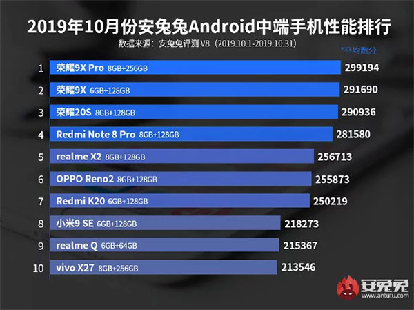 AnTuTu’ya göre ekim ayının en güçlü Android telefon modelleri