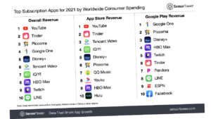 En çok abone gelirine sahip mobil uygulamalar açıklandı
