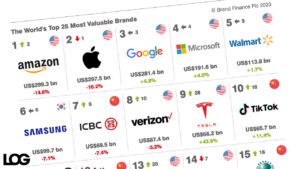 Dünyanın en değerli markaları LOG Görsel