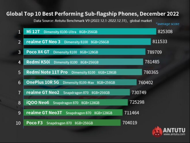 En Güçlü Android Telefon Modelleri Açıklandı [Aralık 2022] - LOG