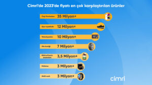 Türkiye 2023 yılında en çok cep telefonu fiyatlarını karşılaştırdı